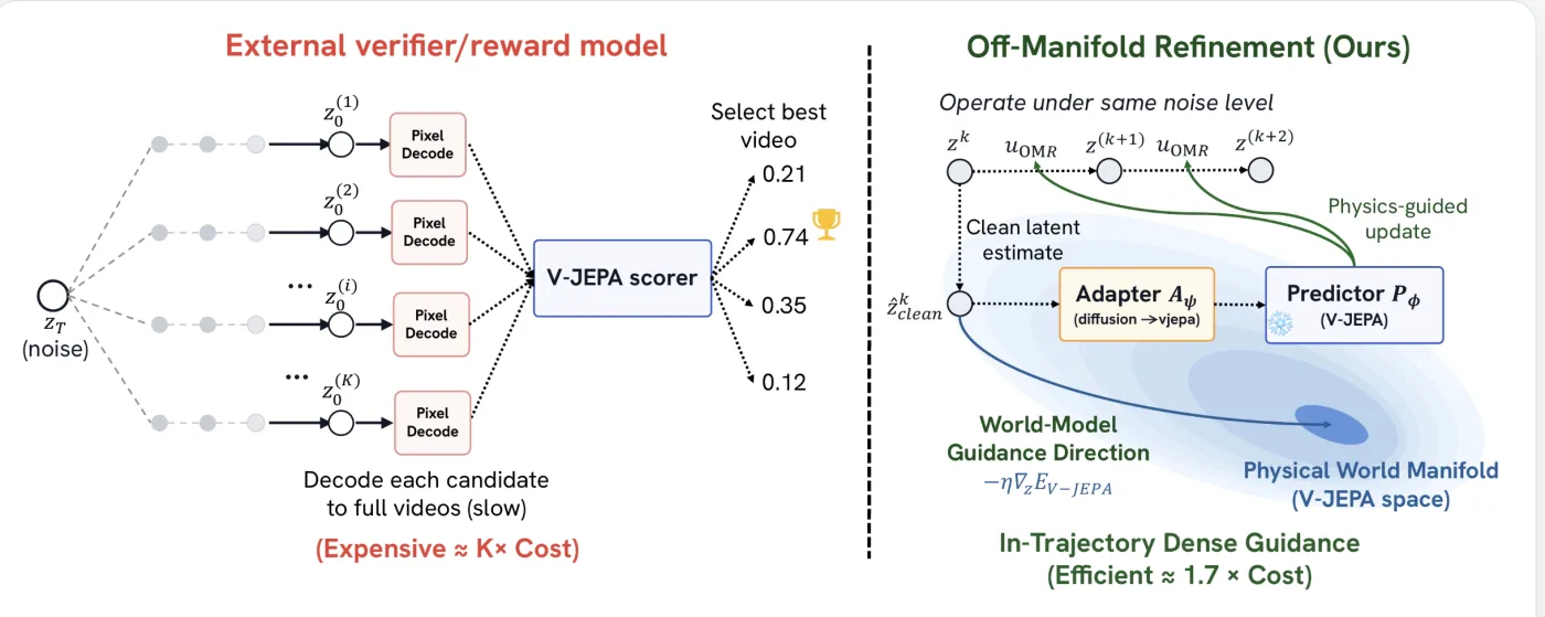 OMR guides video generation within the sampling trajectory instead of selecting among decoded candidates